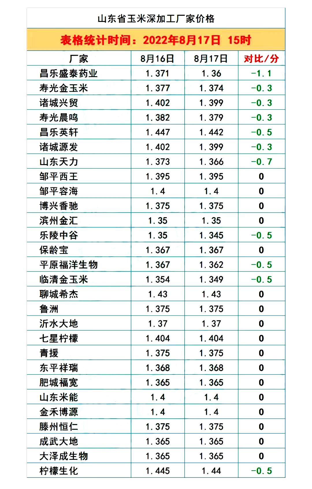 糧價跌勢擴大！8月18日調價后全國生豬、玉米、小麥收購行情分析